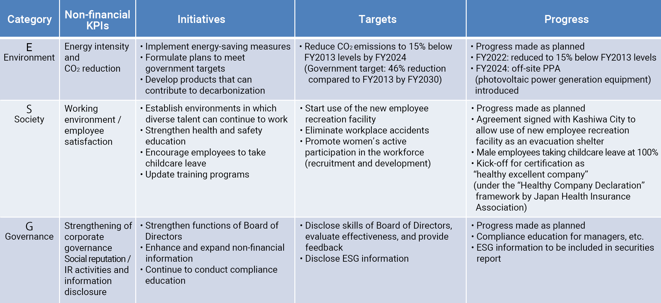 Promoting ESG Management