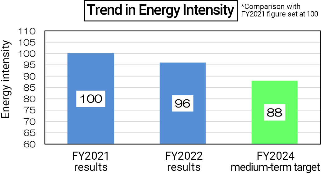 Trend in Energy Intensity