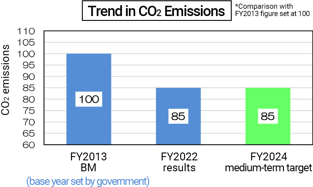 Trend in CO2 Emissions