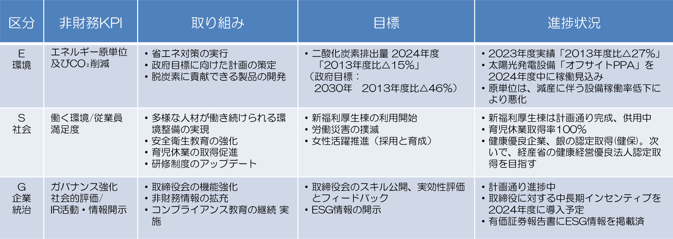 ESG経営の推進