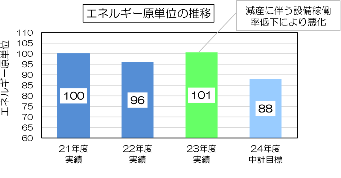 エネルギー原単位の推移