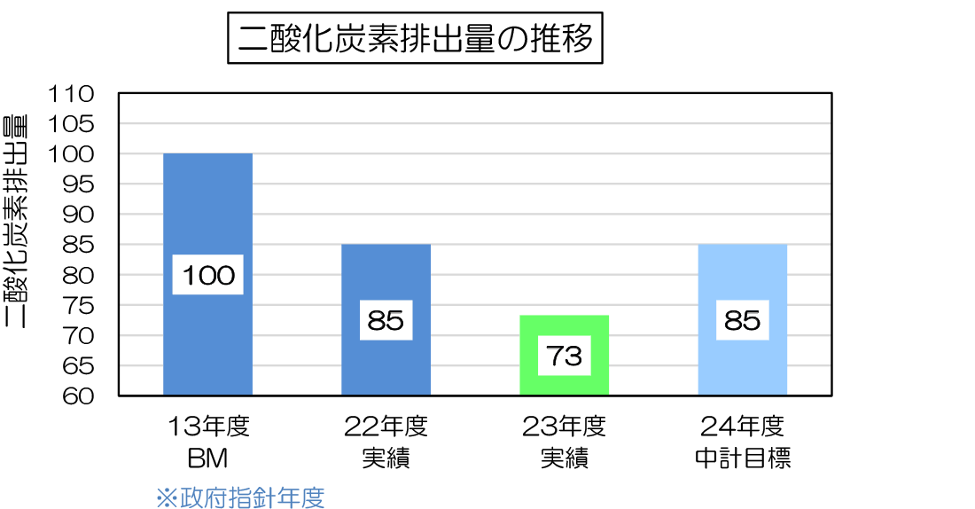 二酸化炭素排出量の推移